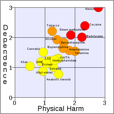 380px-Rational_scale_to_assess_the_harm_of_drugs_%28mean_physical_harm_and_mean_dependence%29_svg.png